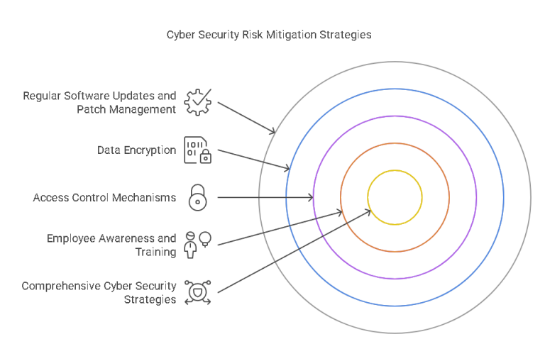 Comprehensive Cyber Security Risk Mitigation Strategies Protecting Your ...