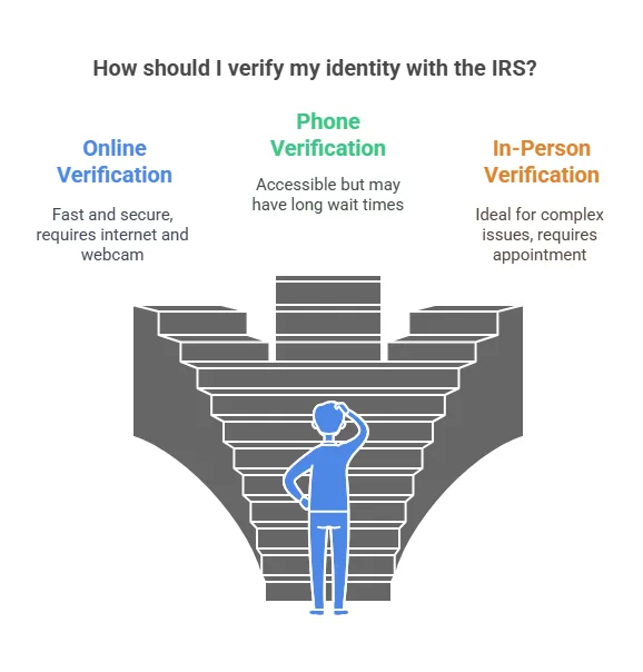 Overcoming challenges in irs identity verification precise hire