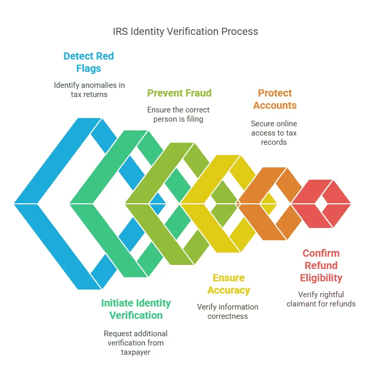 Overcoming challenges in irs identity verification precise hire