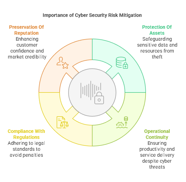 Comprehensive Cyber Security Risk Mitigation Strategies Protecting Your ...